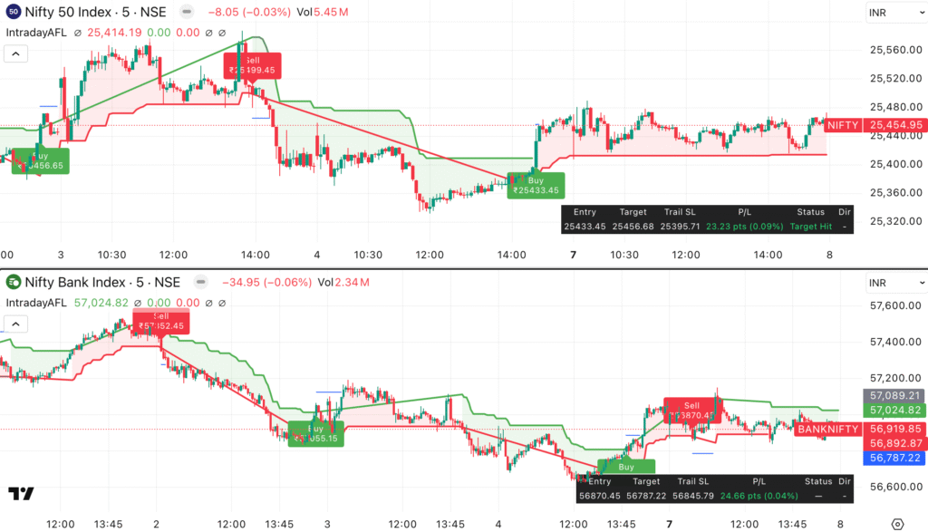 Nifty & Bank Nifty Trading Strategy July 8 2025